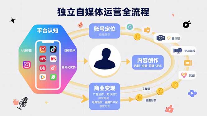 独立自媒体运营的全流程，从平台认知、账号定位、内容创作到商业变现-网创星球