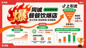 同城餐饮爆店课：线上引流-到店核销-私域复购，新客增长+老客复购翻倍目标-网创星球