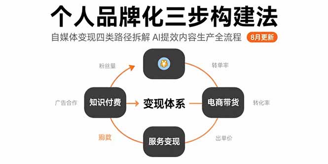 个人品牌化三步构建法-8月：自媒体变现四类路径拆解 AI提效内容生产全流程-网创星球