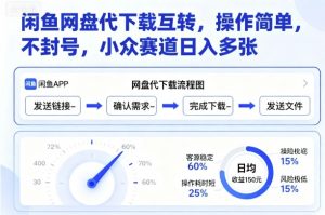 闲鱼网盘代下载互转，操作简单，不封号，小众赛道日入多张-网创星球