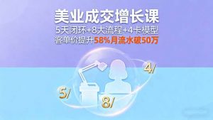 美业成交增长课，5天闭环+8大流程+4卡模型，客单价提升58%月流水破50万-网创星球