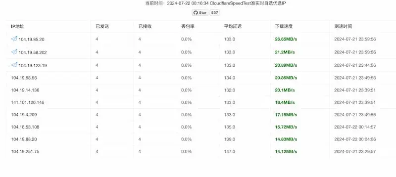 cf-speed-dns｜Cloudflare CDN 最优 IP-网创星球