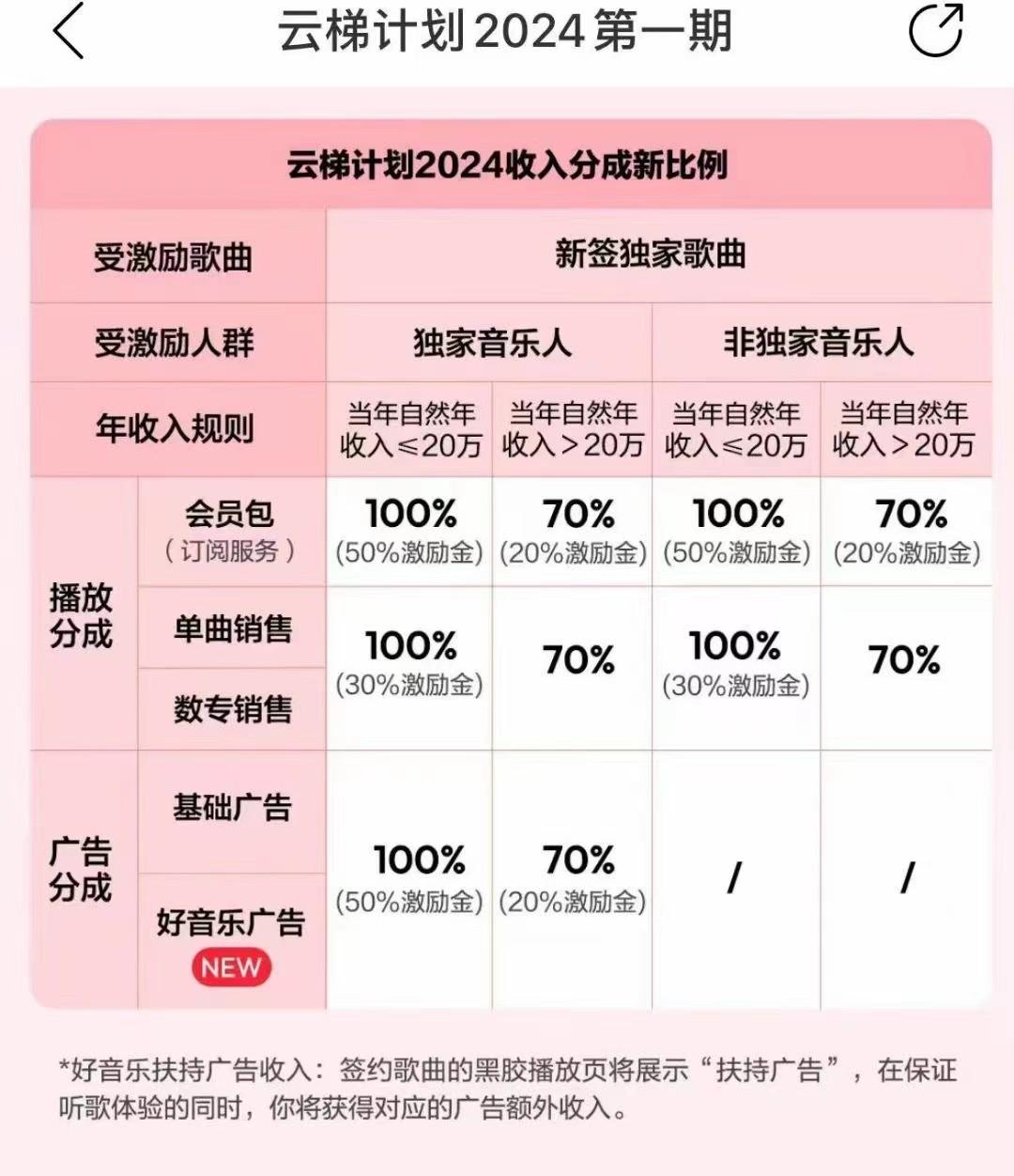 图片[3]-2024网易云云梯计划 单机日300+ 无脑月入5000+-网创星球